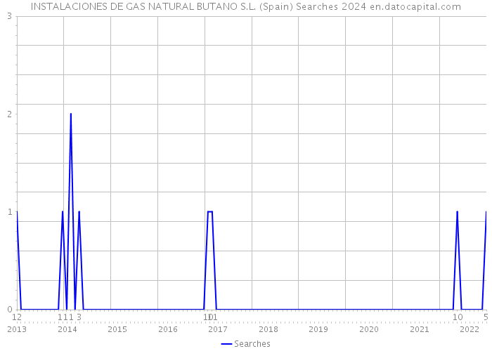INSTALACIONES DE GAS NATURAL BUTANO S.L. (Spain) Searches 2024 