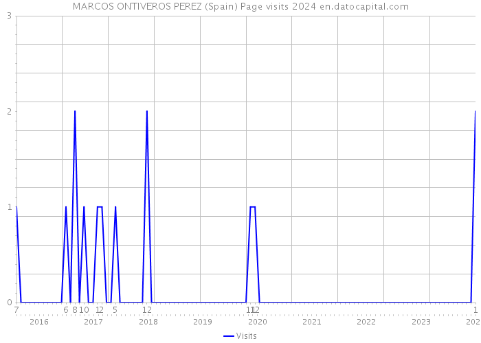 MARCOS ONTIVEROS PEREZ (Spain) Page visits 2024 