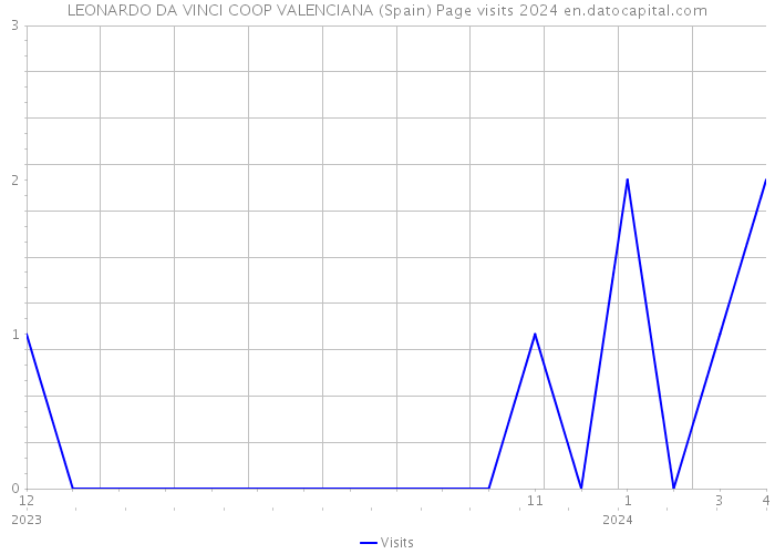 LEONARDO DA VINCI COOP VALENCIANA (Spain) Page visits 2024 