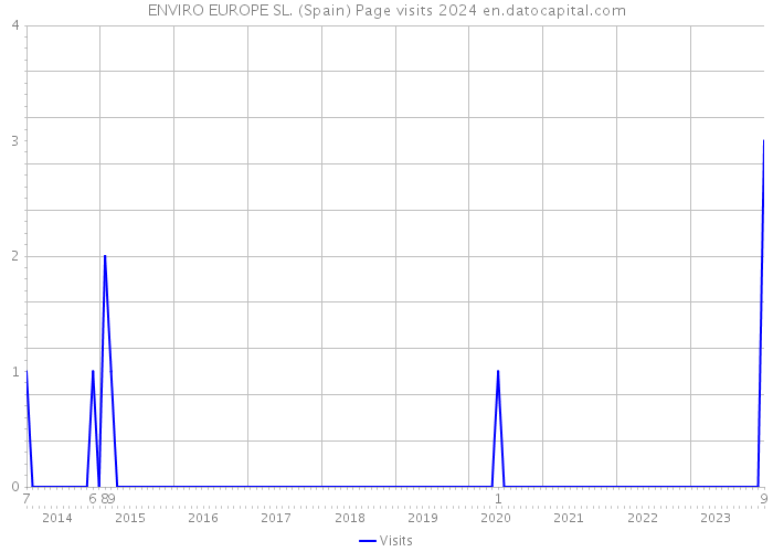 ENVIRO EUROPE SL. (Spain) Page visits 2024 