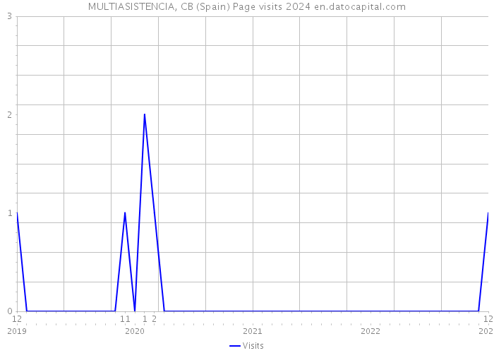 MULTIASISTENCIA, CB (Spain) Page visits 2024 