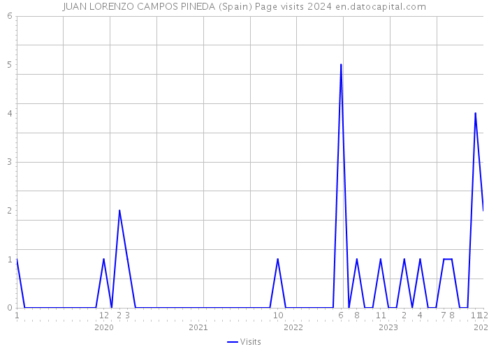 JUAN LORENZO CAMPOS PINEDA (Spain) Page visits 2024 