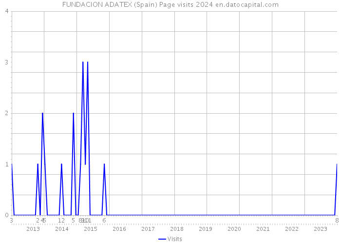 FUNDACION ADATEX (Spain) Page visits 2024 