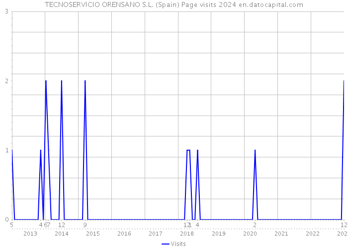 TECNOSERVICIO ORENSANO S.L. (Spain) Page visits 2024 