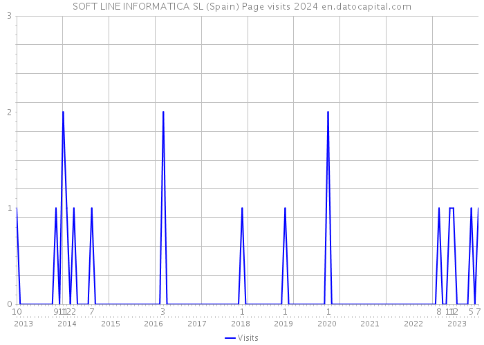 SOFT LINE INFORMATICA SL (Spain) Page visits 2024 