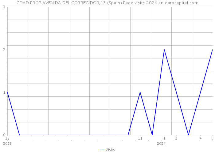 CDAD PROP AVENIDA DEL CORREGIDOR,13 (Spain) Page visits 2024 