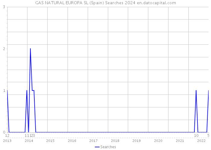 GAS NATURAL EUROPA SL (Spain) Searches 2024 