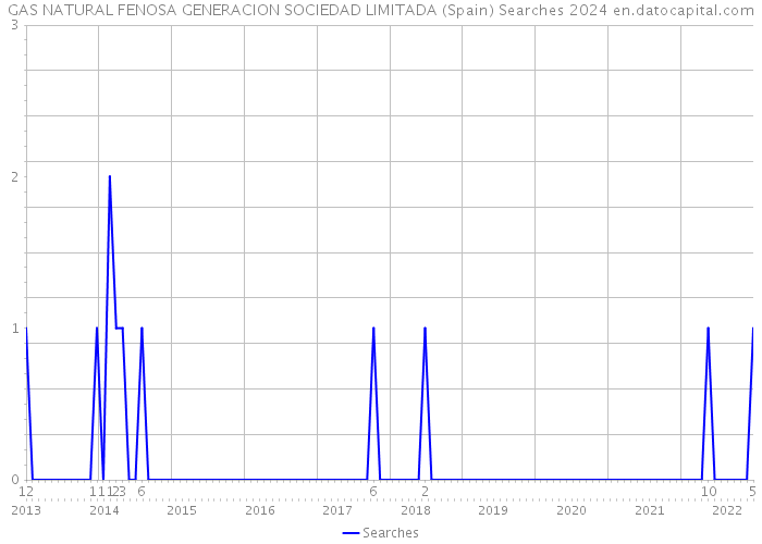 GAS NATURAL FENOSA GENERACION SOCIEDAD LIMITADA (Spain) Searches 2024 