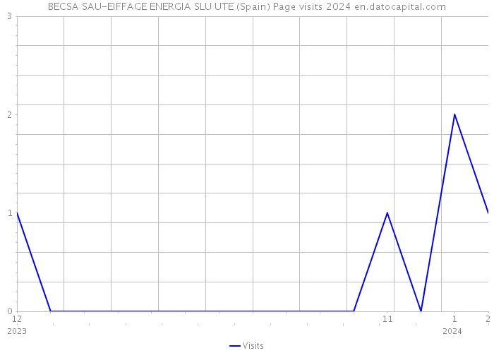 BECSA SAU-EIFFAGE ENERGIA SLU UTE (Spain) Page visits 2024 