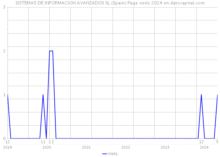 SISTEMAS DE INFORMACION AVANZADOS SL (Spain) Page visits 2024 