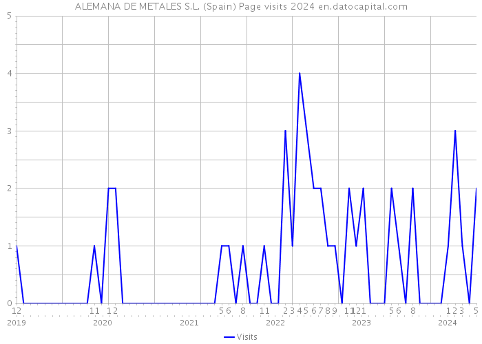 ALEMANA DE METALES S.L. (Spain) Page visits 2024 