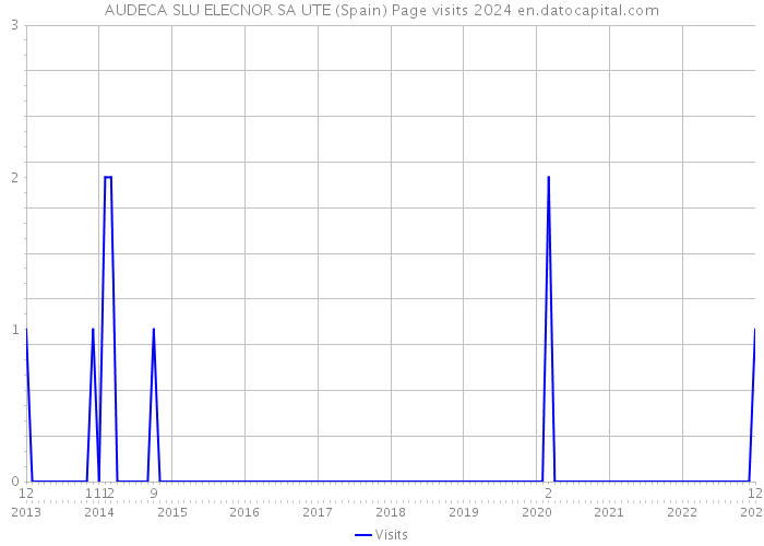 AUDECA SLU ELECNOR SA UTE (Spain) Page visits 2024 