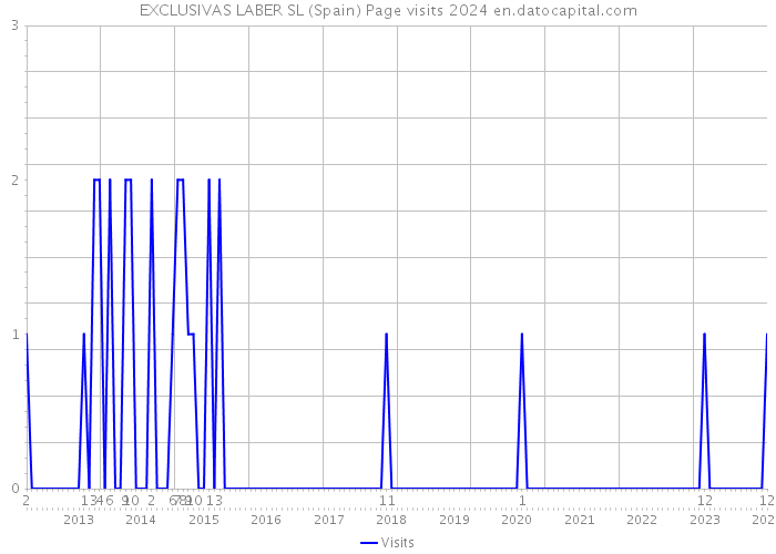 EXCLUSIVAS LABER SL (Spain) Page visits 2024 