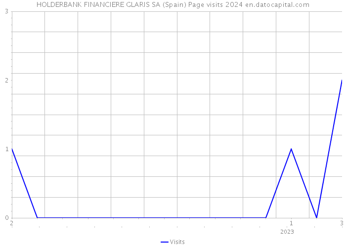 HOLDERBANK FINANCIERE GLARIS SA (Spain) Page visits 2024 