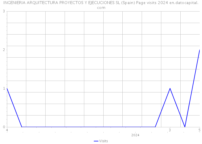 INGENIERIA ARQUITECTURA PROYECTOS Y EJECUCIONES SL (Spain) Page visits 2024 