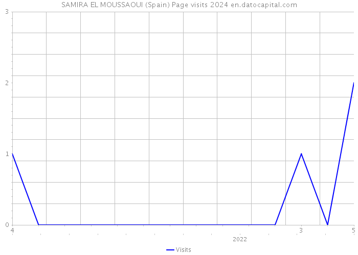 SAMIRA EL MOUSSAOUI (Spain) Page visits 2024 