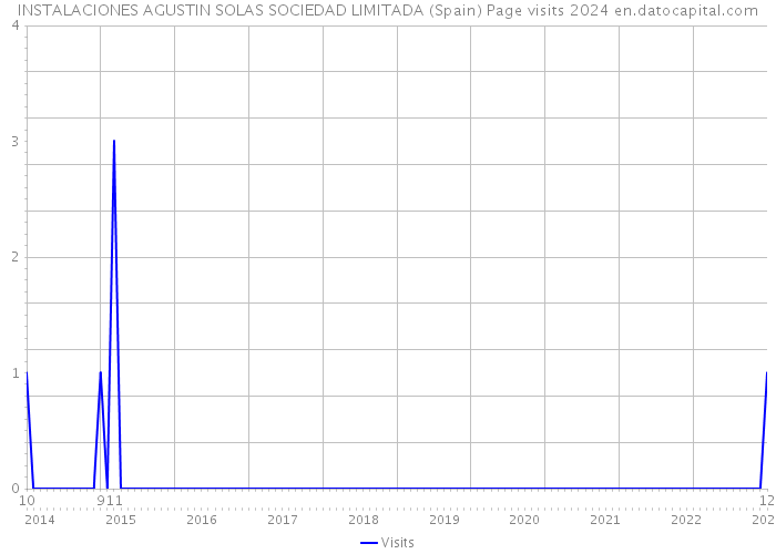 INSTALACIONES AGUSTIN SOLAS SOCIEDAD LIMITADA (Spain) Page visits 2024 