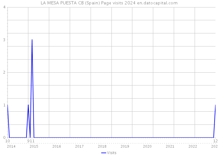 LA MESA PUESTA CB (Spain) Page visits 2024 