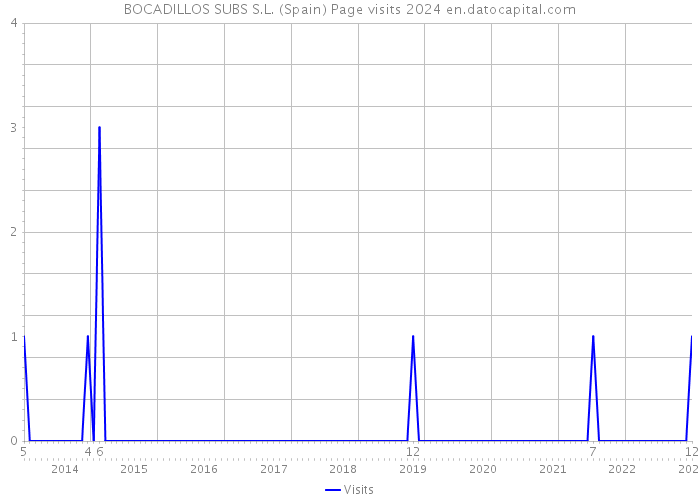 BOCADILLOS SUBS S.L. (Spain) Page visits 2024 