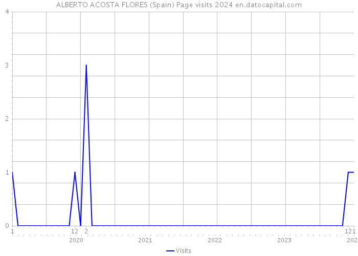 ALBERTO ACOSTA FLORES (Spain) Page visits 2024 