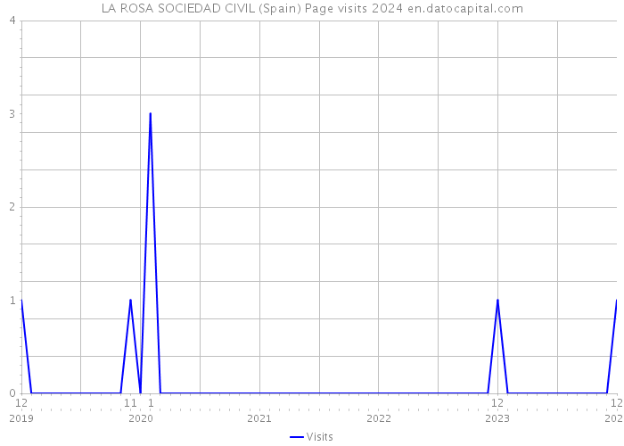 LA ROSA SOCIEDAD CIVIL (Spain) Page visits 2024 