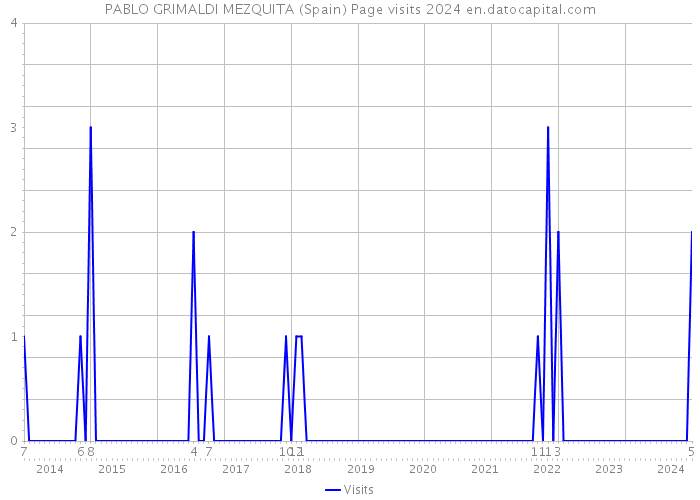 PABLO GRIMALDI MEZQUITA (Spain) Page visits 2024 