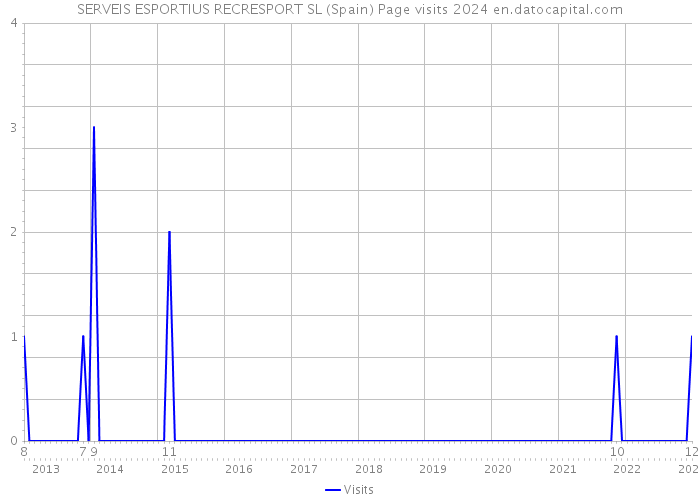 SERVEIS ESPORTIUS RECRESPORT SL (Spain) Page visits 2024 