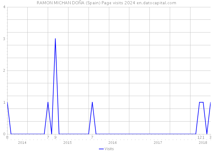 RAMON MICHAN DOÑA (Spain) Page visits 2024 