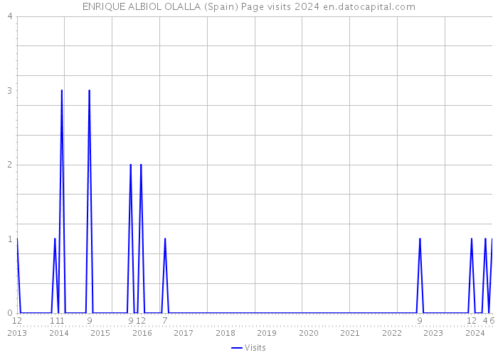 ENRIQUE ALBIOL OLALLA (Spain) Page visits 2024 