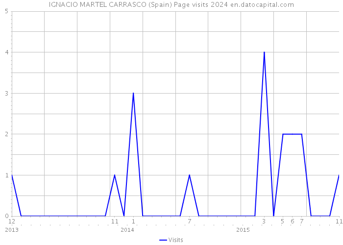 IGNACIO MARTEL CARRASCO (Spain) Page visits 2024 