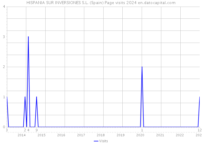 HISPANIA SUR INVERSIONES S.L. (Spain) Page visits 2024 