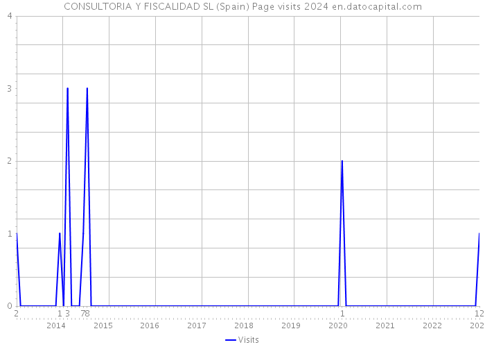 CONSULTORIA Y FISCALIDAD SL (Spain) Page visits 2024 