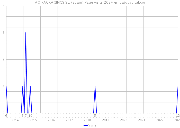 TAO PACKAGINGS SL. (Spain) Page visits 2024 