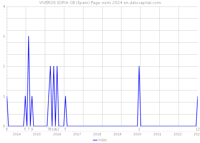 VIVEROS SOFIA CB (Spain) Page visits 2024 