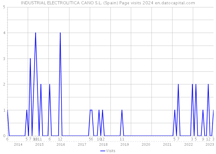 INDUSTRIAL ELECTROLITICA CANO S.L. (Spain) Page visits 2024 