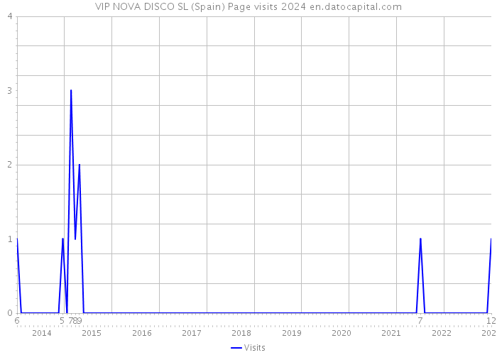 VIP NOVA DISCO SL (Spain) Page visits 2024 