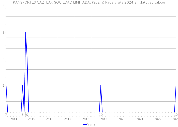 TRANSPORTES GAZTEAK SOCIEDAD LIMITADA. (Spain) Page visits 2024 