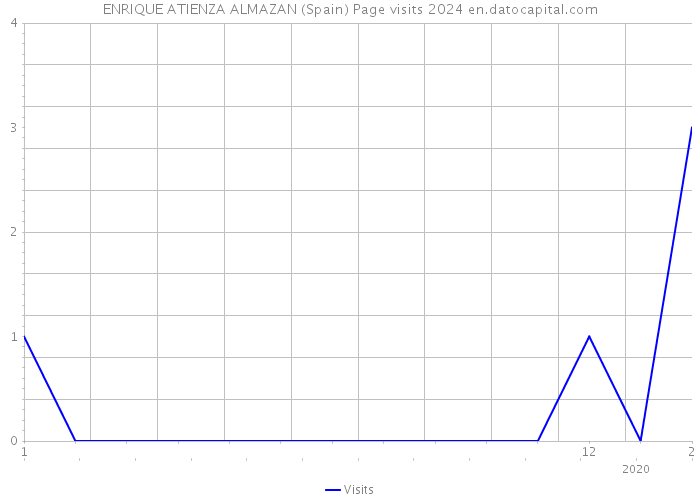 ENRIQUE ATIENZA ALMAZAN (Spain) Page visits 2024 