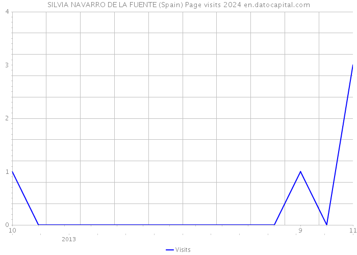 SILVIA NAVARRO DE LA FUENTE (Spain) Page visits 2024 