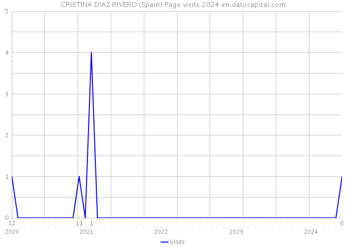 CRISTINA DIAZ RIVERO (Spain) Page visits 2024 