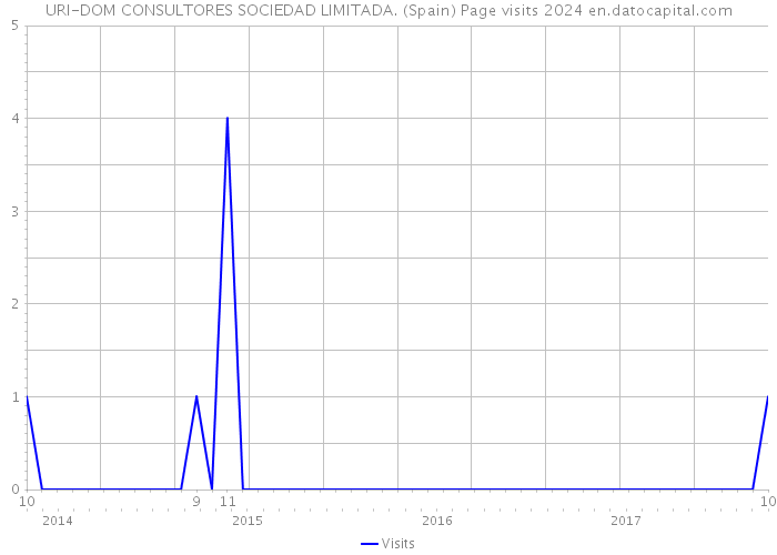 URI-DOM CONSULTORES SOCIEDAD LIMITADA. (Spain) Page visits 2024 