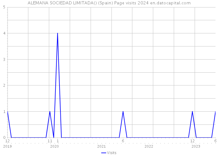 ALEMANA SOCIEDAD LIMITADA() (Spain) Page visits 2024 