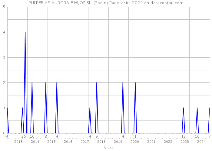 PULPERIAS AURORA E HIJOS SL. (Spain) Page visits 2024 