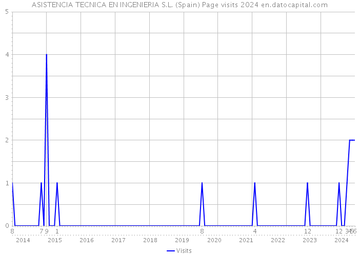 ASISTENCIA TECNICA EN INGENIERIA S.L. (Spain) Page visits 2024 