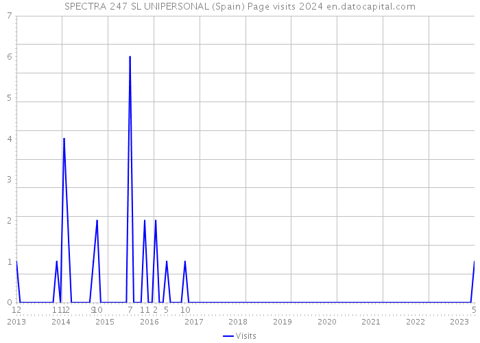 SPECTRA 247 SL UNIPERSONAL (Spain) Page visits 2024 