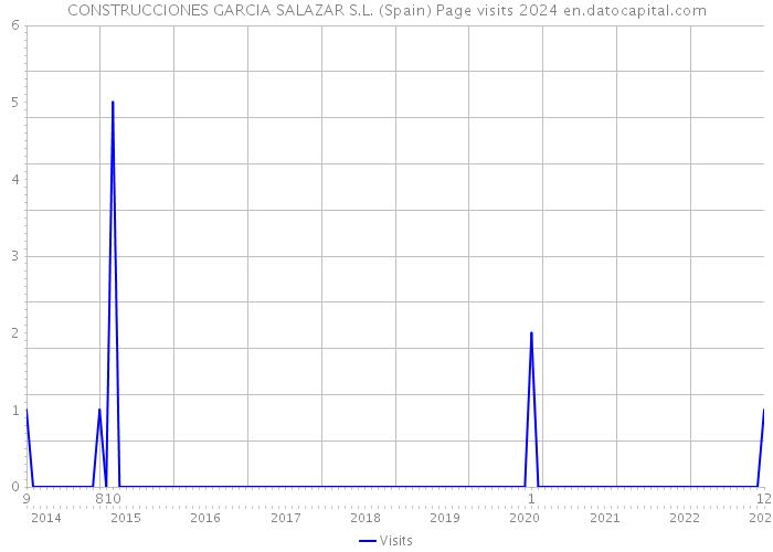 CONSTRUCCIONES GARCIA SALAZAR S.L. (Spain) Page visits 2024 