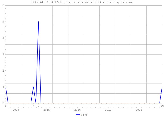 HOSTAL ROSALI S.L. (Spain) Page visits 2024 