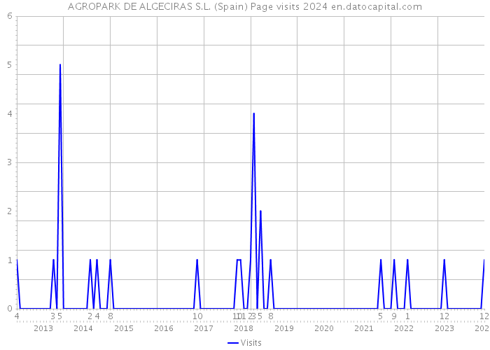 AGROPARK DE ALGECIRAS S.L. (Spain) Page visits 2024 