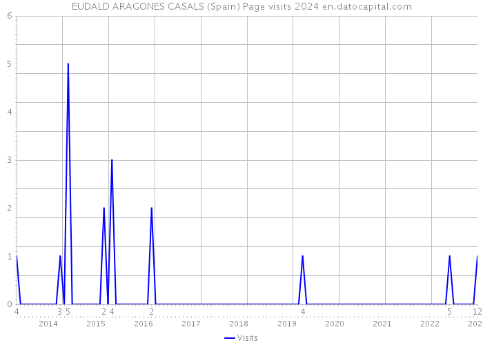 EUDALD ARAGONES CASALS (Spain) Page visits 2024 