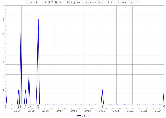 SERVOTEC SA (EXTINGUIDA) (Spain) Page visits 2024 